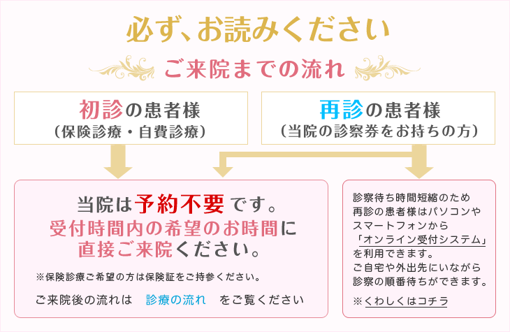 ご来院までの流れ [初めて受診される患者様（保険診療・自費診療）]当院は予約不要です。受付時間内の希望のお時間に直接ご来院ください。※保険診療ご希望の方は保険証をご持参ください。[再診の患者様（当院の診察券をお持ちの方）]診察待ち時間短縮のため再診の患者様はパソコンやスマートフォンから「オンライン受付システム」を利用できます。ご自宅や外出先にいながら診察の順番待ちができます。